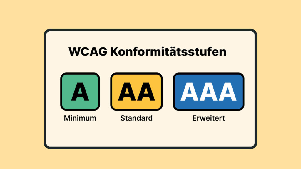 WCAG Konformitätsstufen: A (grün, Minimum), AA (gelb, Standard), AAA (blau, Erweitert)
