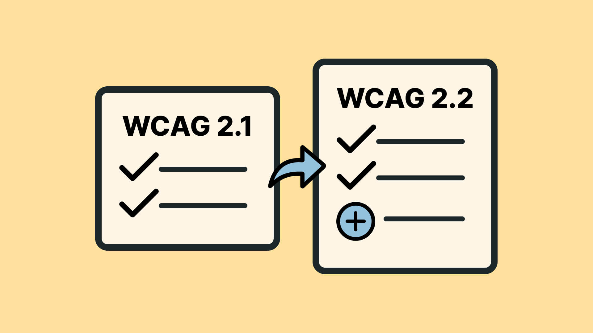 Die WCAG-Versionen, dann die Entwicklung (Pfeil), dann die neuen Anforderungen Unter 125 Zeichen: 91 Zeichen Kontext: Zeigt Evolution der WCAG-Standards von 2.1 zu 2.2