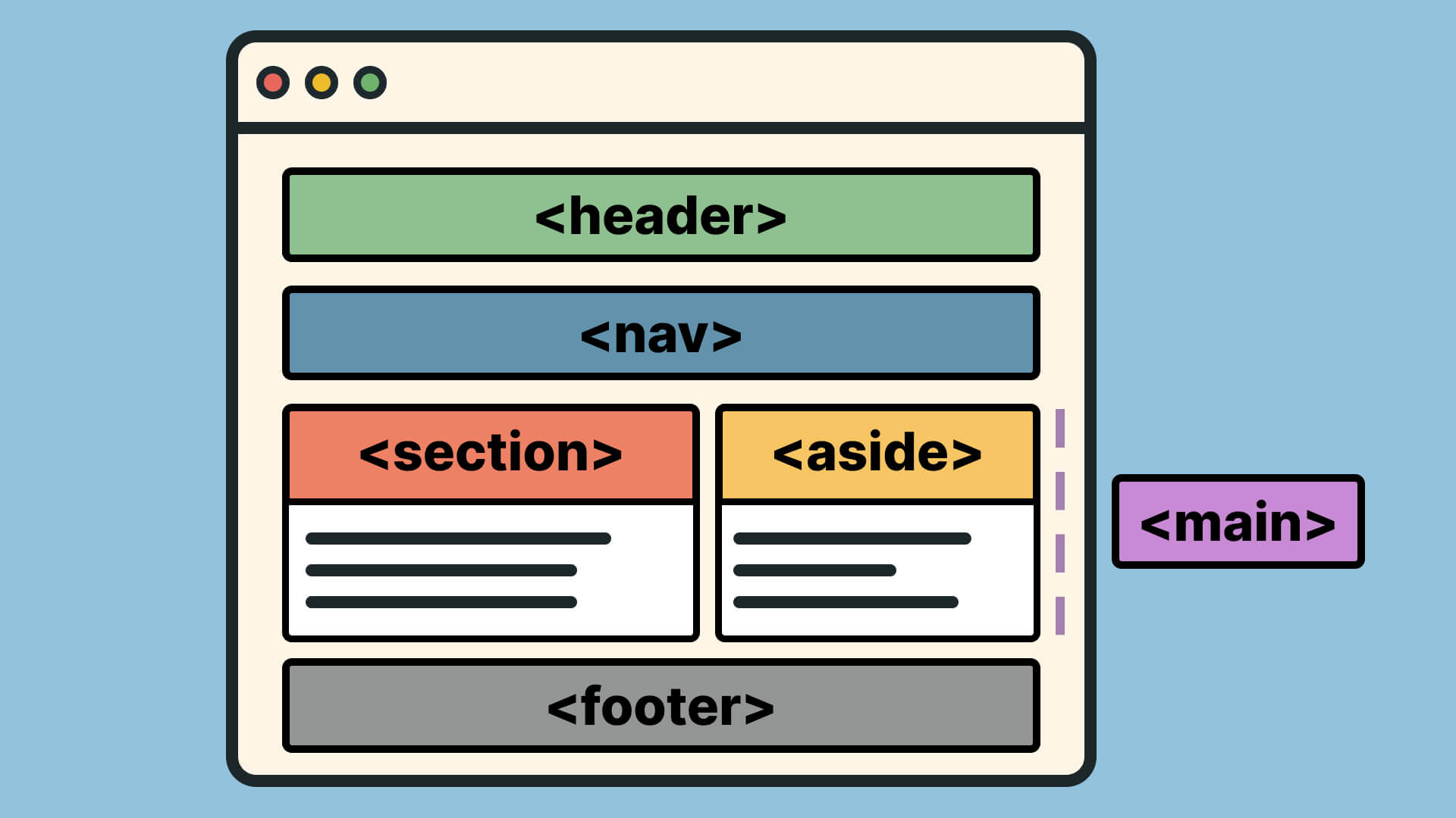 Browser-Fenster mit semantischen HTML5-Elementen: header, nav, section, aside, main und footer