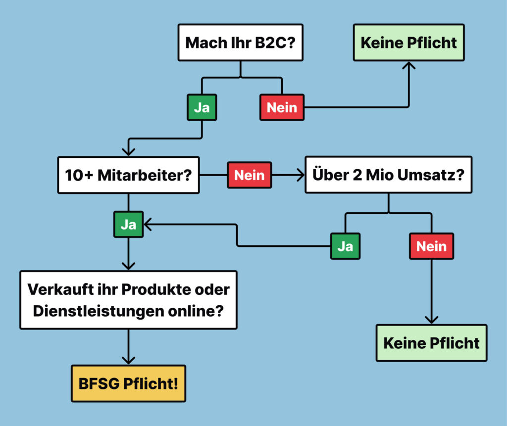 BFSG-Pflicht Entscheidungsbaum für Unternehmen mit Ja/Nein-Verzweigungen