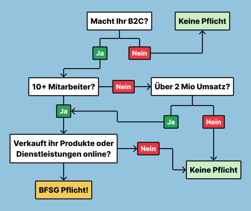 Entscheidungsbaum zur Prüfung der BFSG-Pflicht für Unternehmen.
